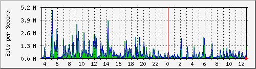 o5-9200_gi2_0_6 Traffic Graph