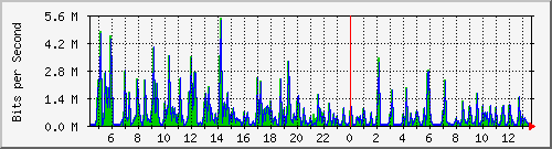 o5-9200_gi2_0_8 Traffic Graph
