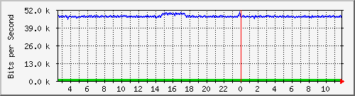 o5-9200_gi3_0_1 Traffic Graph