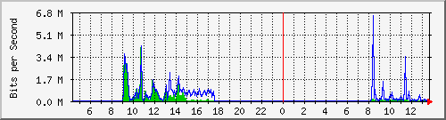 o5-9200_gi3_0_11 Traffic Graph