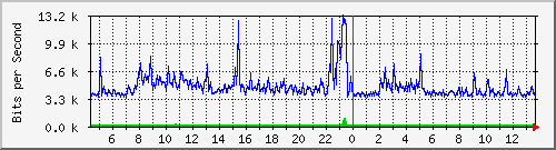 o5-9200_gi3_0_12 Traffic Graph