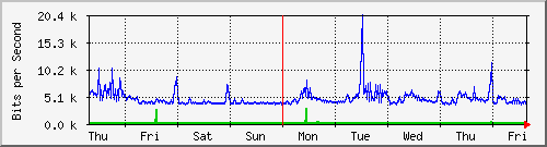 week