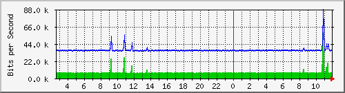 o5-9200_gi3_0_14 Traffic Graph