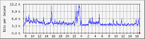 o5-9200_gi3_0_19 Traffic Graph