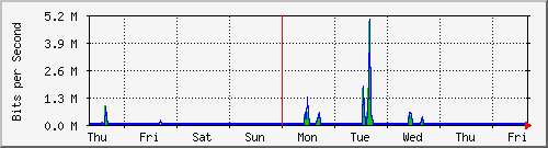 week