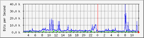 o5-9200_gi3_0_2 Traffic Graph