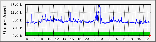 o5-9200_gi3_0_22 Traffic Graph