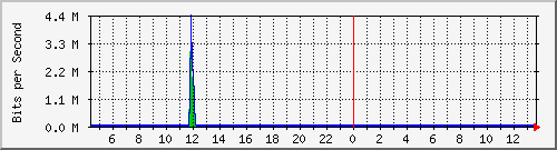 o5-9200_gi3_0_23 Traffic Graph