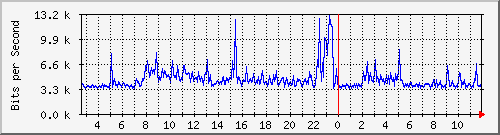 o5-9200_gi3_0_24 Traffic Graph