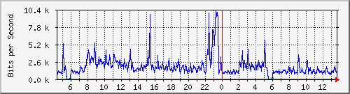 o5-9200_gi3_0_25 Traffic Graph