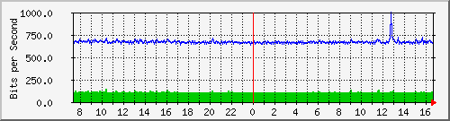 o5-9200_gi3_0_27 Traffic Graph