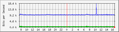 o5-9200_gi3_0_28 Traffic Graph