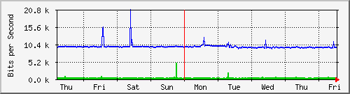 week