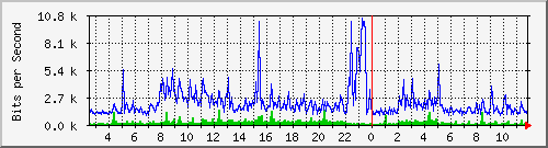 o5-9200_gi3_0_29 Traffic Graph
