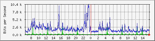 o5-9200_gi3_0_3 Traffic Graph