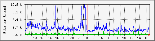 o5-9200_gi3_0_31 Traffic Graph