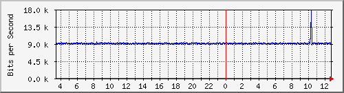 o5-9200_gi3_0_32 Traffic Graph