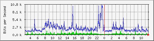 o5-9200_gi3_0_33 Traffic Graph