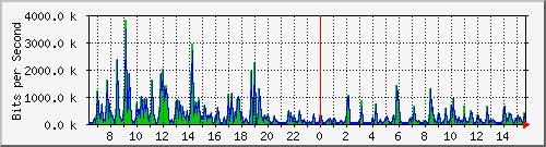 o5-9200_gi3_0_34 Traffic Graph