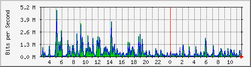 o5-9200_gi3_0_35 Traffic Graph