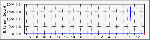 o5-9200_gi3_0_36 Traffic Graph