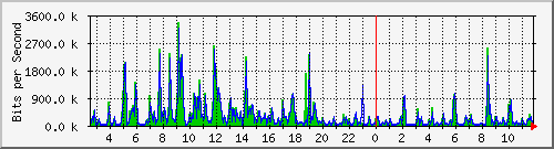 o5-9200_gi3_0_37 Traffic Graph