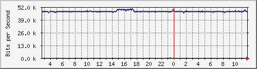 o5-9200_gi3_0_38 Traffic Graph