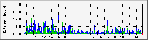 o5-9200_gi3_0_4 Traffic Graph