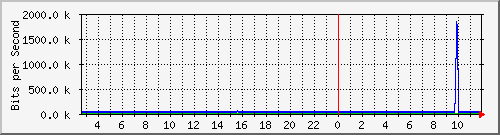 o5-9200_gi3_0_40 Traffic Graph