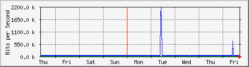 week