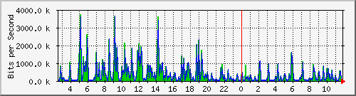o5-9200_gi3_0_6 Traffic Graph