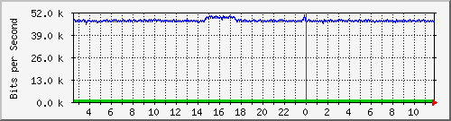 o5-9200_gi3_0_7 Traffic Graph