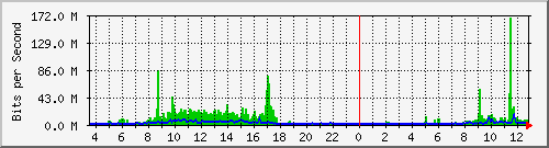 o5-9200_po1 Traffic Graph