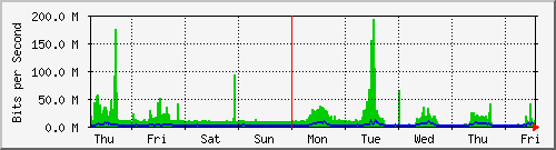 week