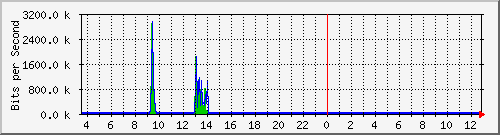 o5-9200_te1_0_41 Traffic Graph