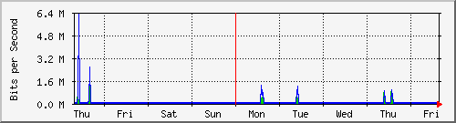 week