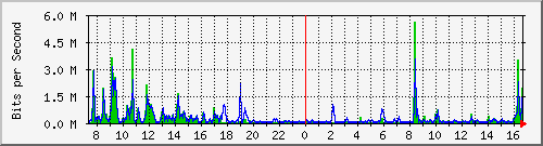 o5-9200_te1_0_43 Traffic Graph
