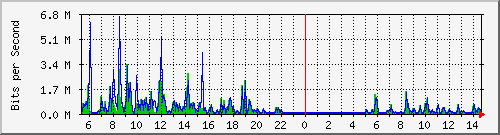 o5-9200_te1_0_45 Traffic Graph
