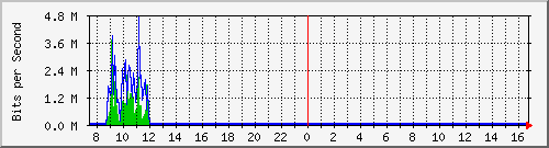 o5-9200_te1_0_46 Traffic Graph