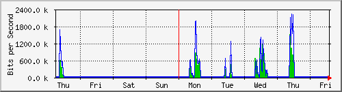 week