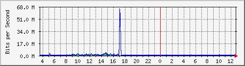 o5-9200_te1_0_47 Traffic Graph