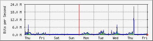 week