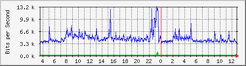 o5-9200_te1_0_48 Traffic Graph