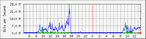 o5-9200_te2_0_44 Traffic Graph