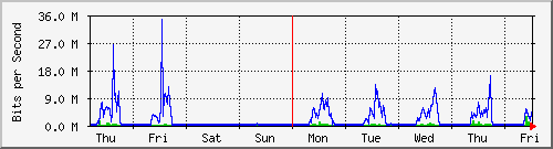 week