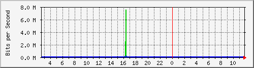o5-9200_te2_0_45 Traffic Graph
