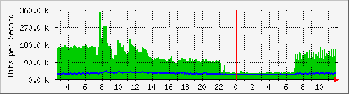 o5-9200_te2_0_46 Traffic Graph