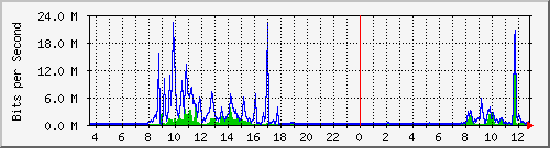 o5-9200_te3_0_42 Traffic Graph