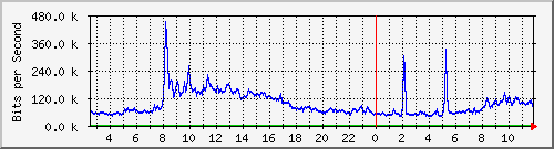 o5-9200_te3_0_43 Traffic Graph