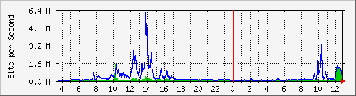 o5-9200_te3_0_44 Traffic Graph